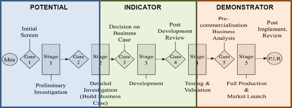 Schema about phases of the innovation process